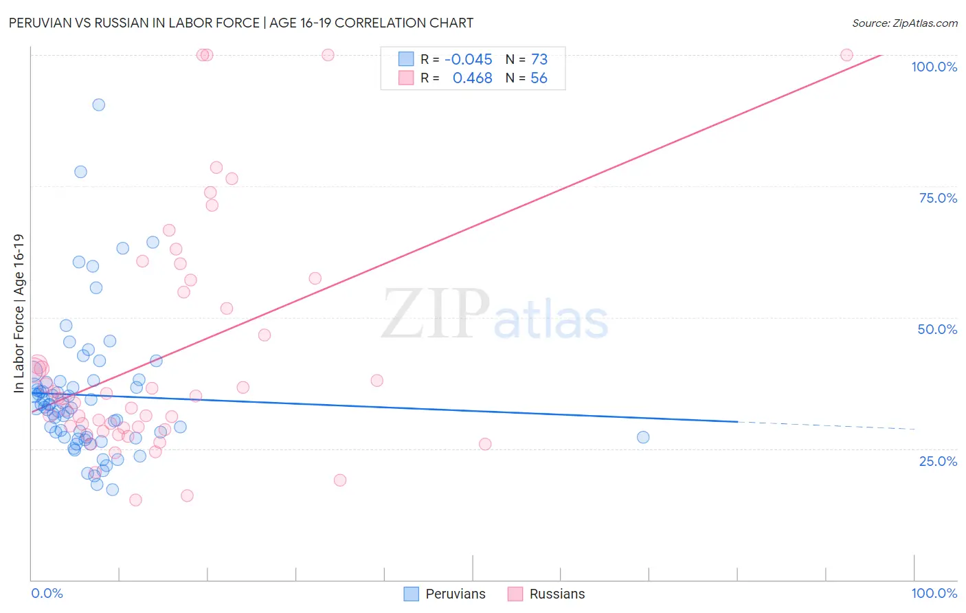 Peruvian vs Russian In Labor Force | Age 16-19