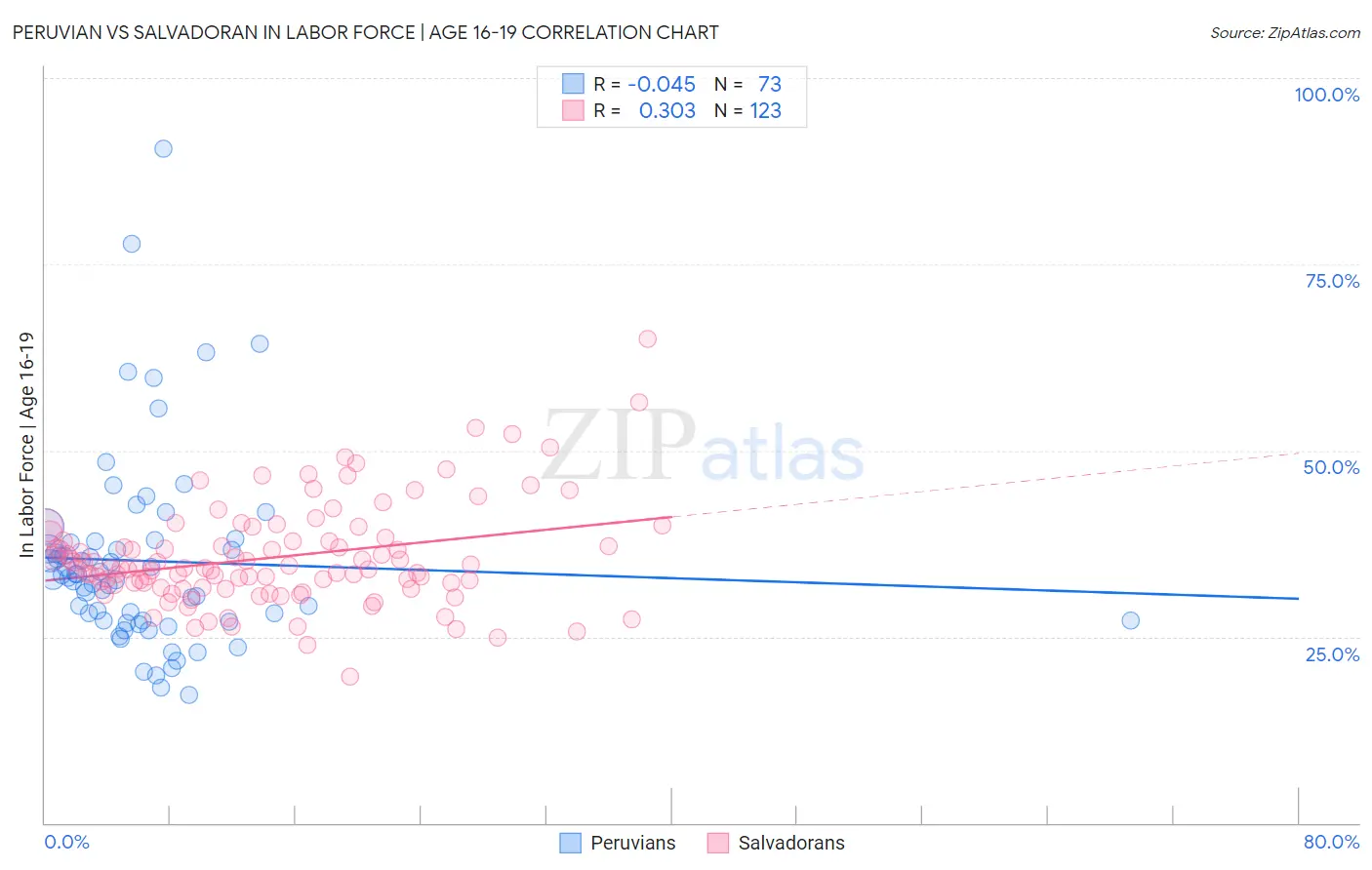 Peruvian vs Salvadoran In Labor Force | Age 16-19