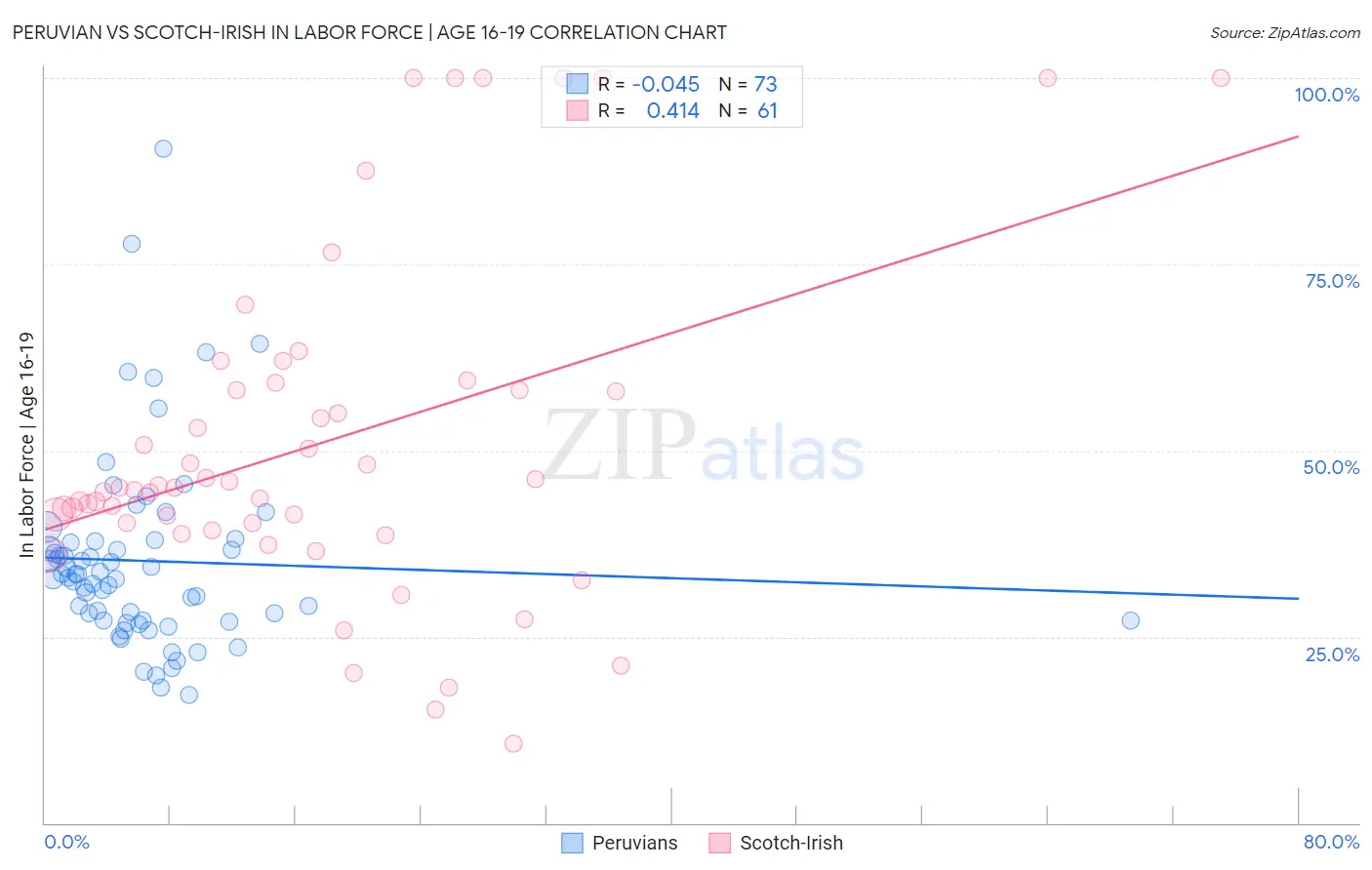 Peruvian vs Scotch-Irish In Labor Force | Age 16-19