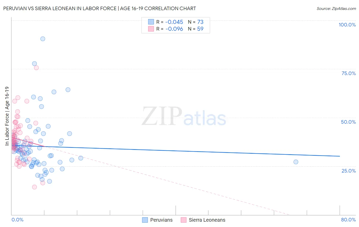 Peruvian vs Sierra Leonean In Labor Force | Age 16-19