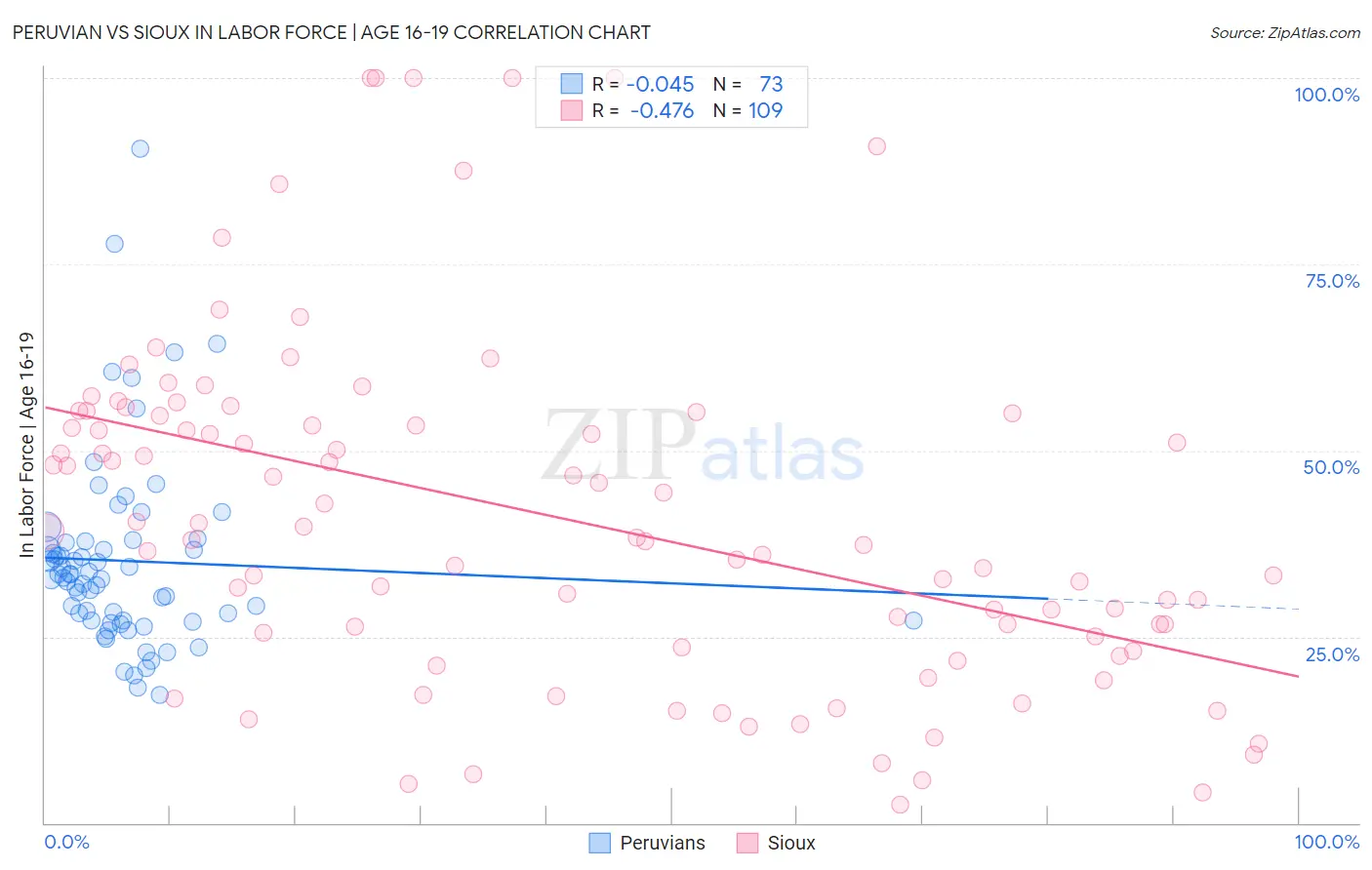 Peruvian vs Sioux In Labor Force | Age 16-19