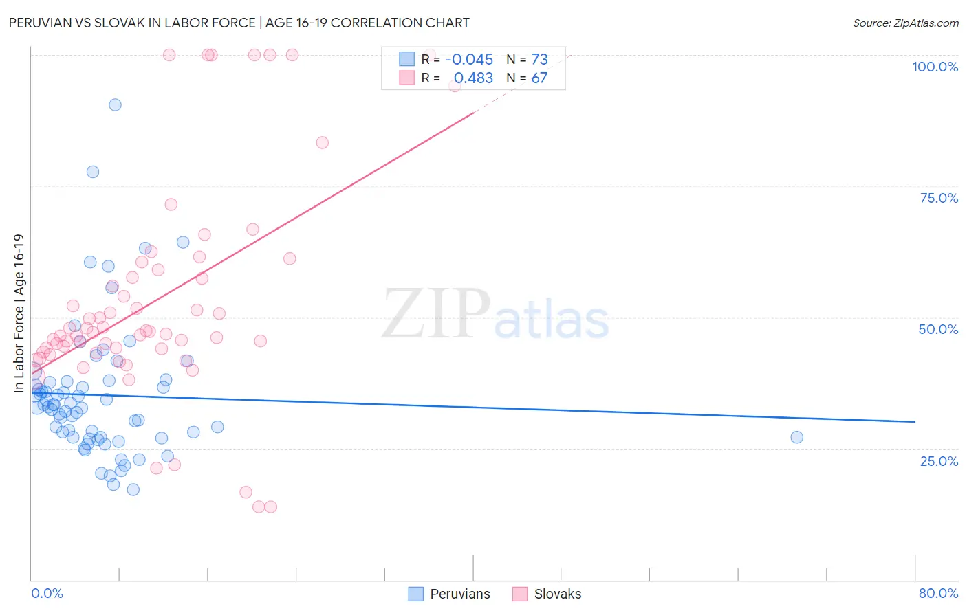 Peruvian vs Slovak In Labor Force | Age 16-19