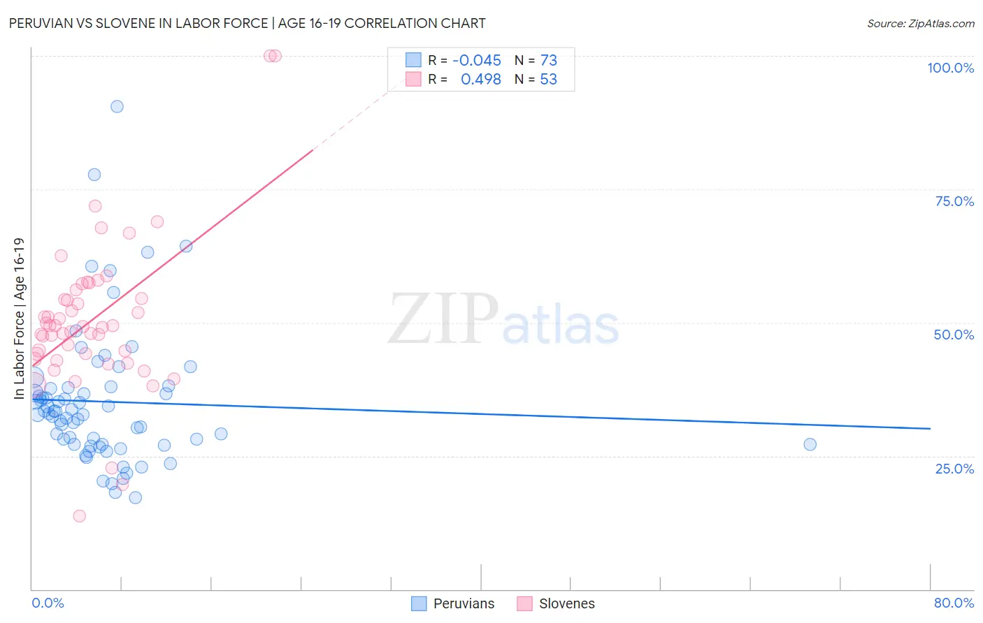 Peruvian vs Slovene In Labor Force | Age 16-19