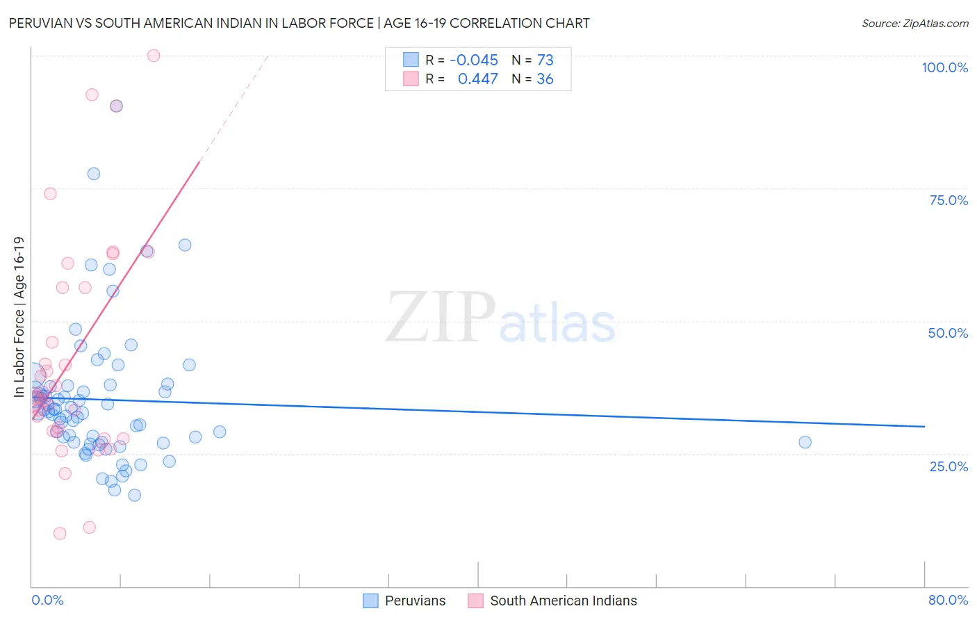 Peruvian vs South American Indian In Labor Force | Age 16-19
