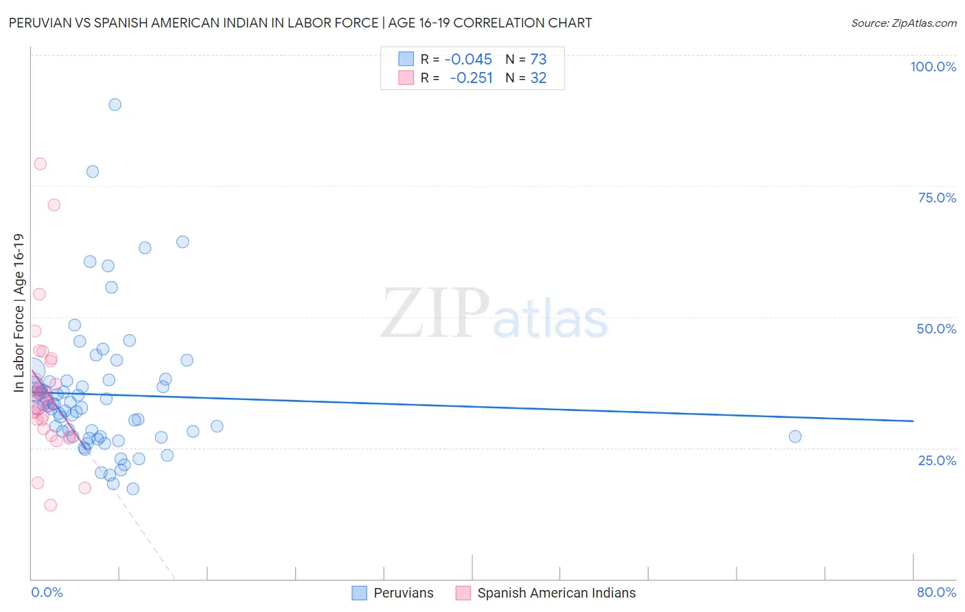 Peruvian vs Spanish American Indian In Labor Force | Age 16-19