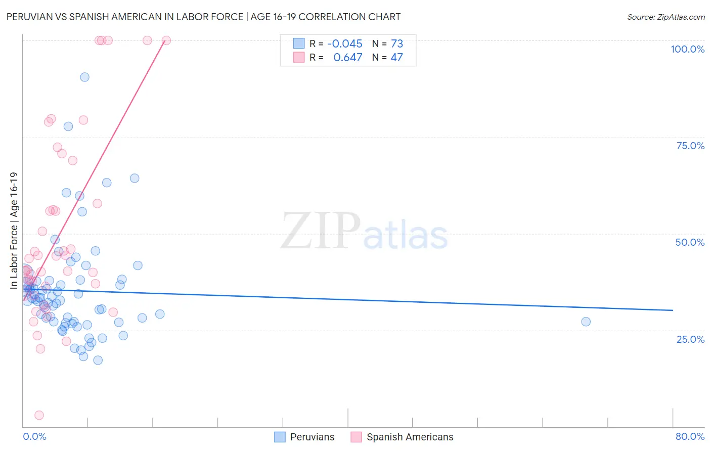 Peruvian vs Spanish American In Labor Force | Age 16-19