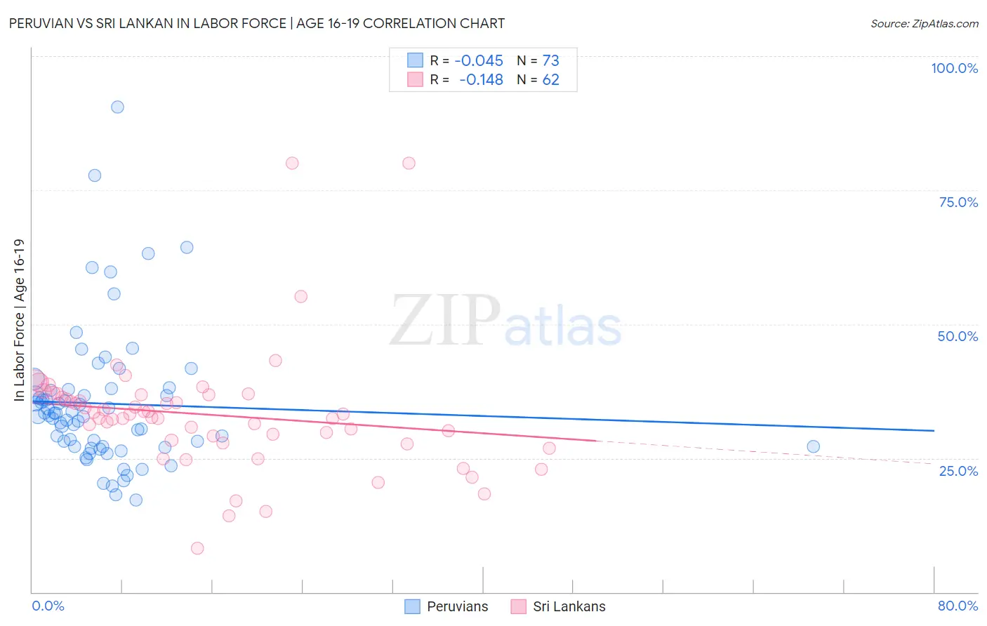Peruvian vs Sri Lankan In Labor Force | Age 16-19
