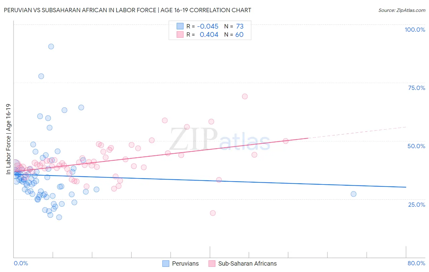 Peruvian vs Subsaharan African In Labor Force | Age 16-19