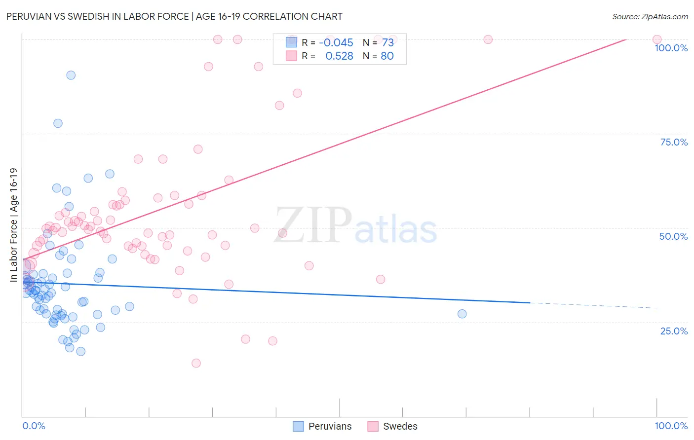 Peruvian vs Swedish In Labor Force | Age 16-19