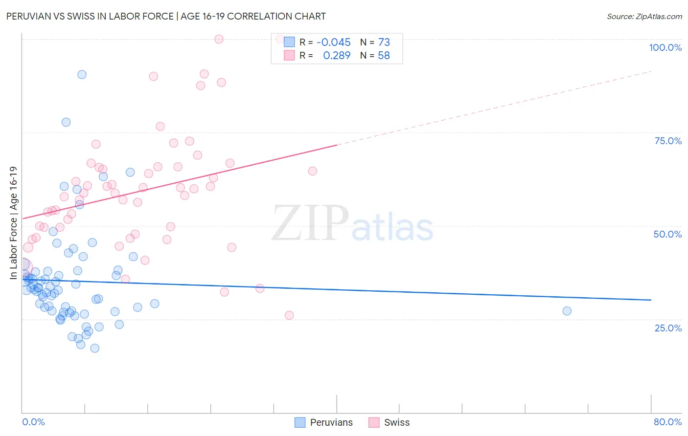 Peruvian vs Swiss In Labor Force | Age 16-19