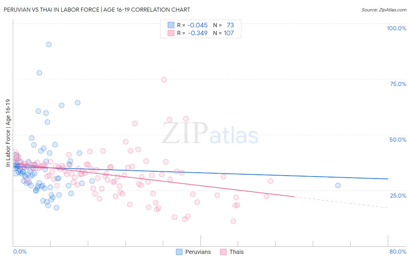 Peruvian vs Thai In Labor Force | Age 16-19