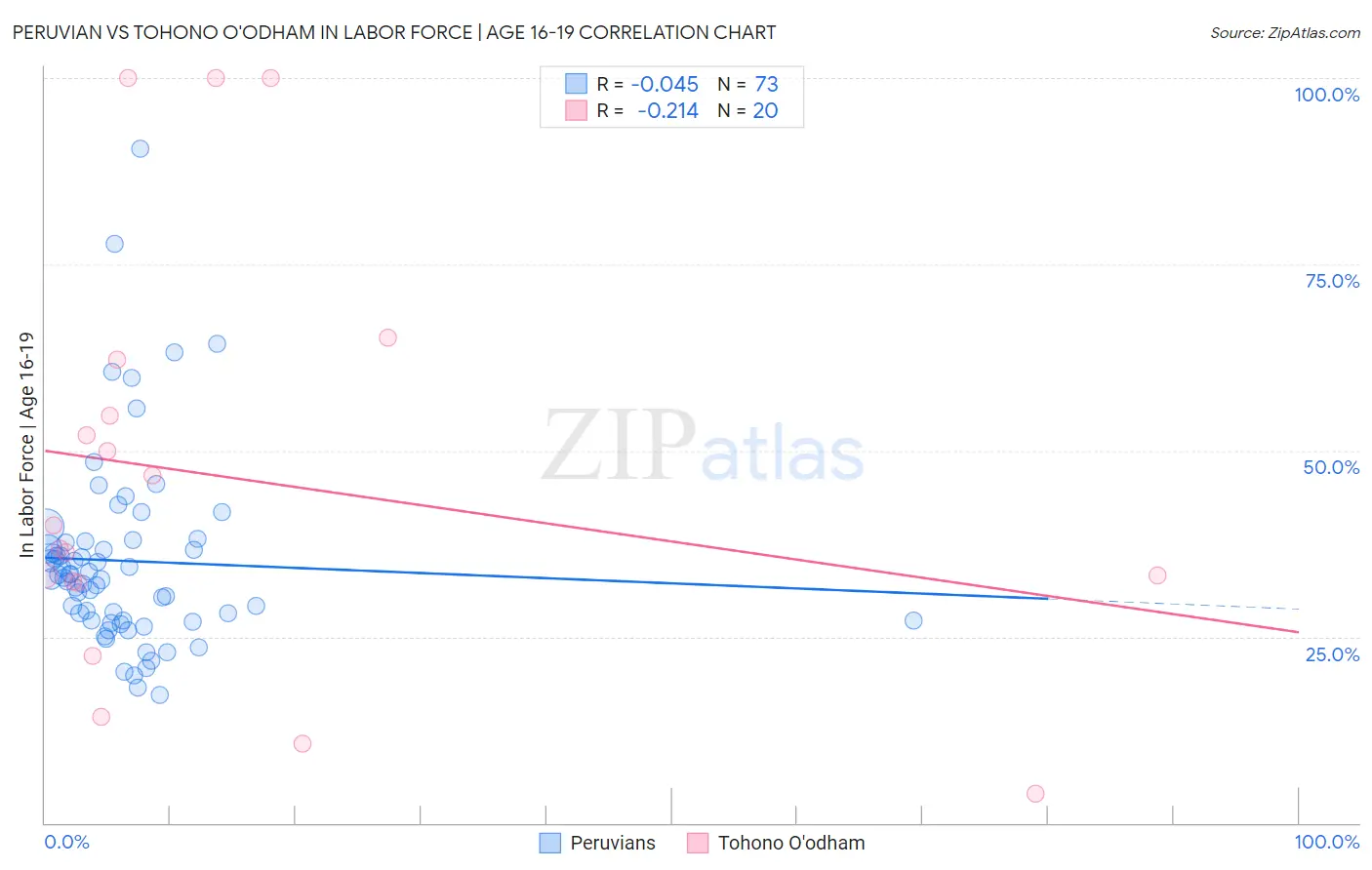 Peruvian vs Tohono O'odham In Labor Force | Age 16-19