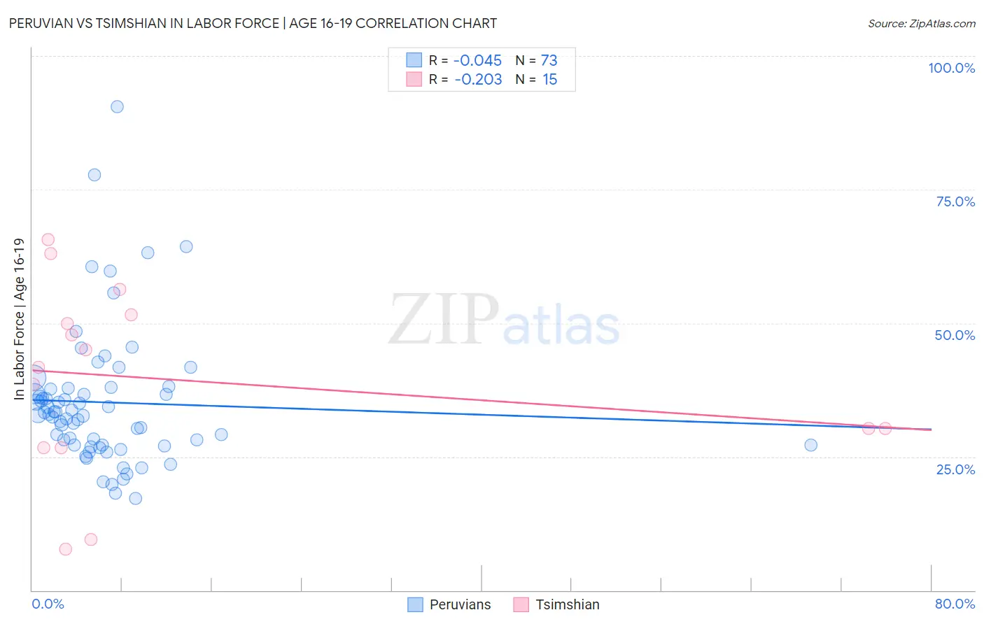 Peruvian vs Tsimshian In Labor Force | Age 16-19