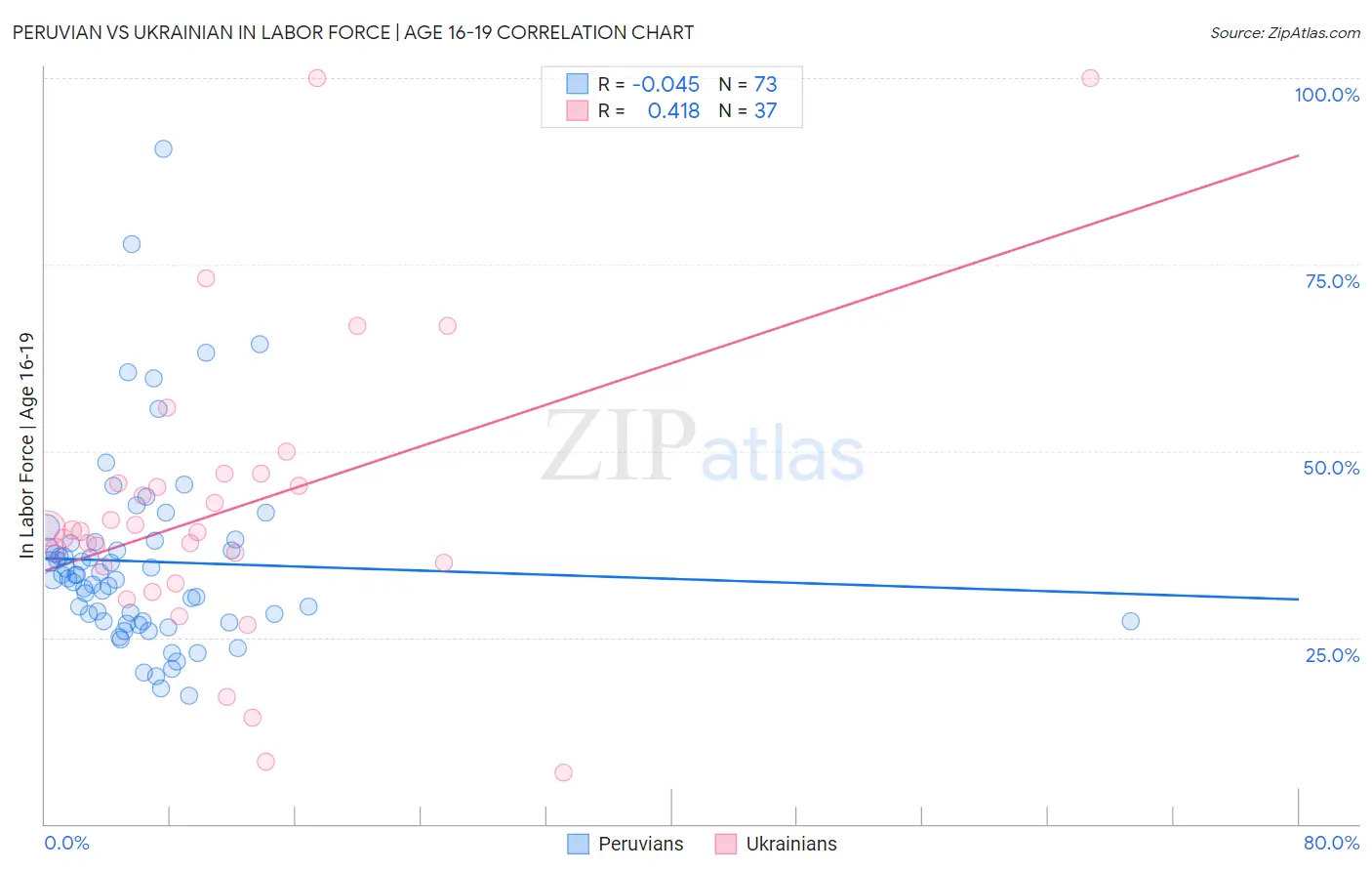 Peruvian vs Ukrainian In Labor Force | Age 16-19