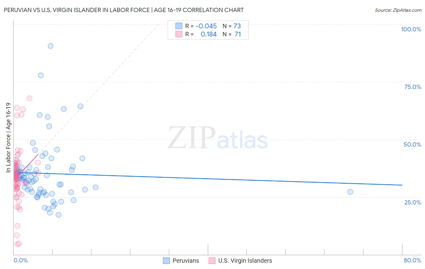 Peruvian vs U.S. Virgin Islander In Labor Force | Age 16-19