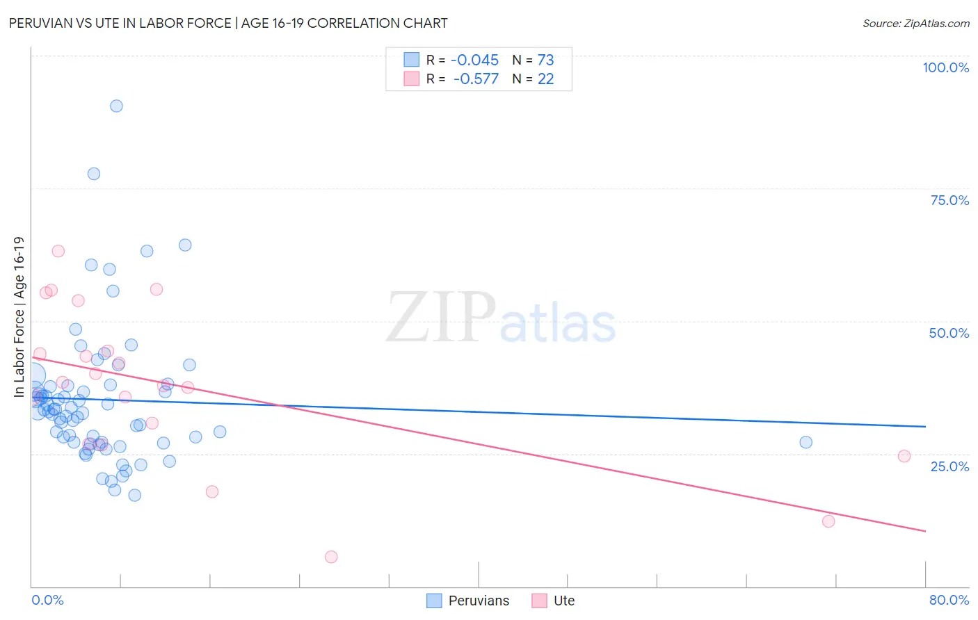 Peruvian vs Ute In Labor Force | Age 16-19