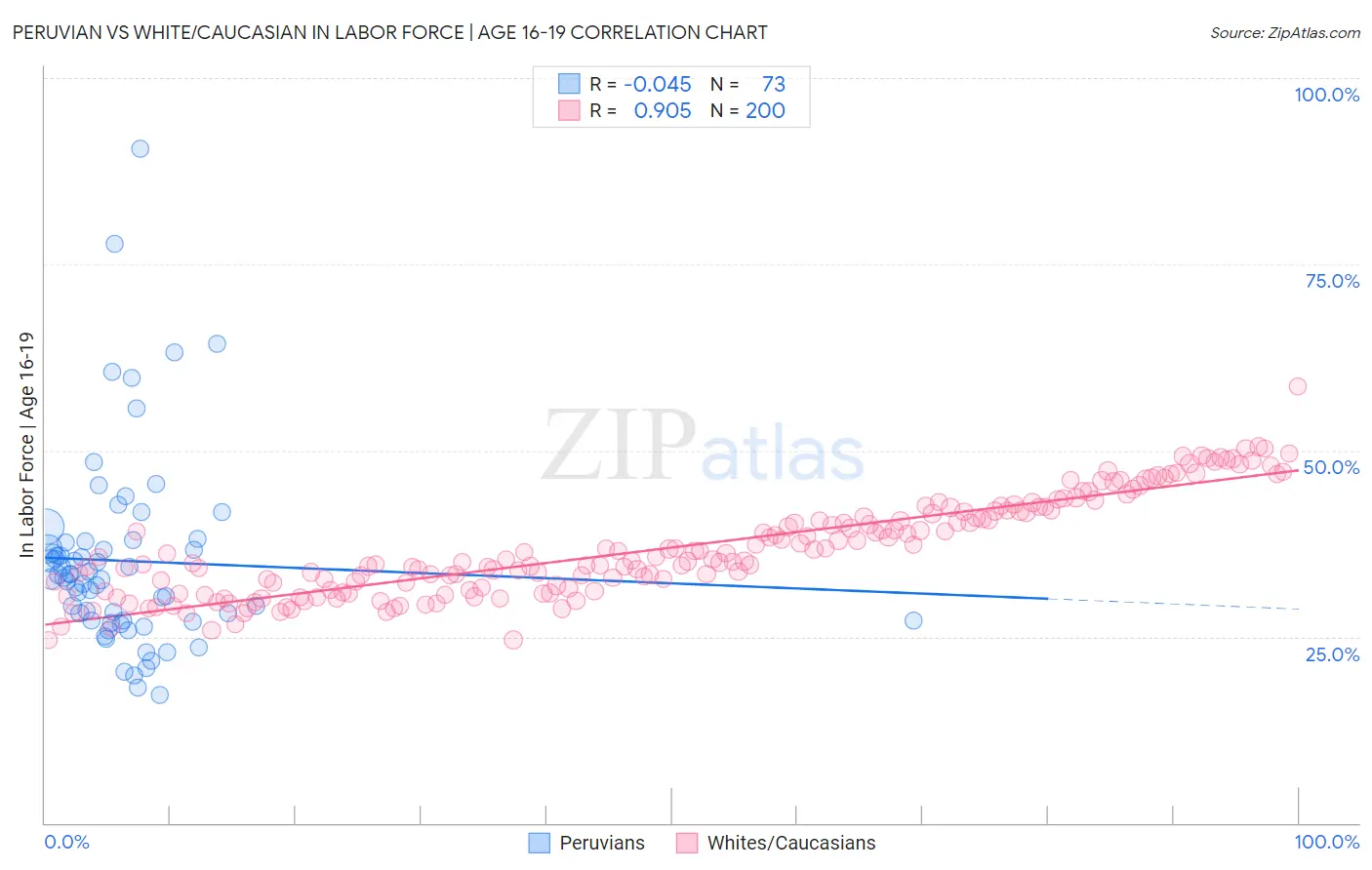 Peruvian vs White/Caucasian In Labor Force | Age 16-19