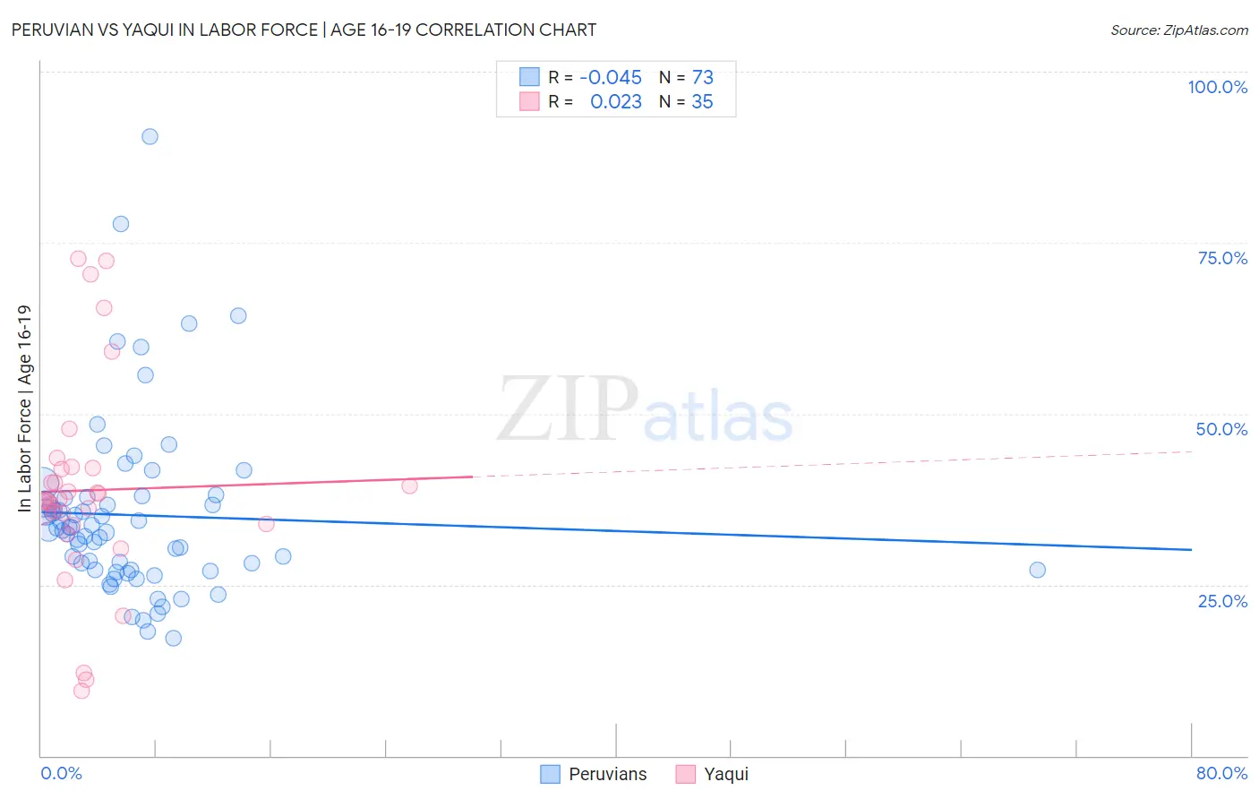 Peruvian vs Yaqui In Labor Force | Age 16-19