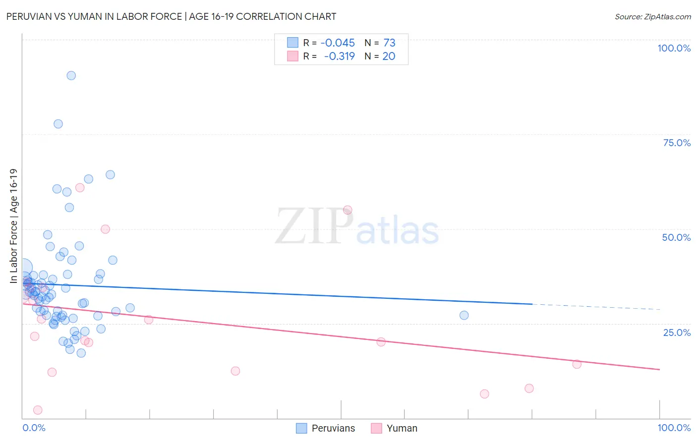 Peruvian vs Yuman In Labor Force | Age 16-19