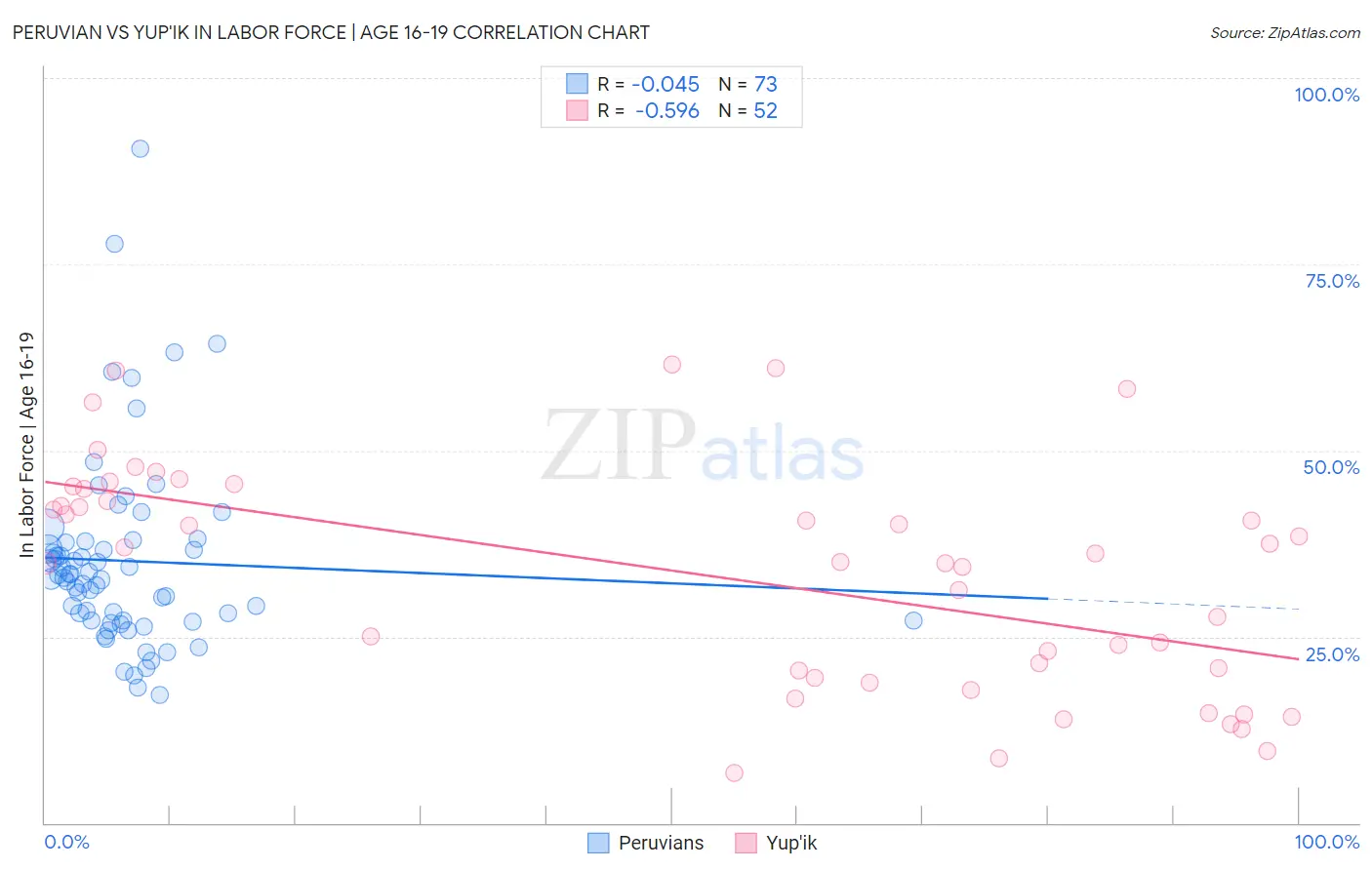 Peruvian vs Yup'ik In Labor Force | Age 16-19