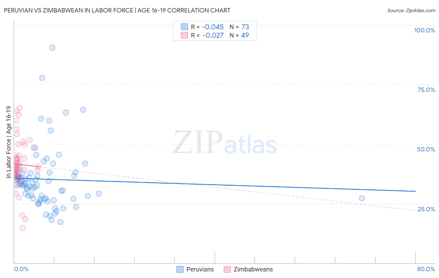 Peruvian vs Zimbabwean In Labor Force | Age 16-19