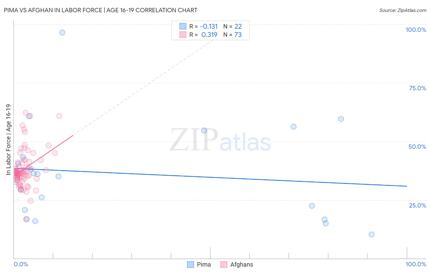 Pima vs Afghan In Labor Force | Age 16-19