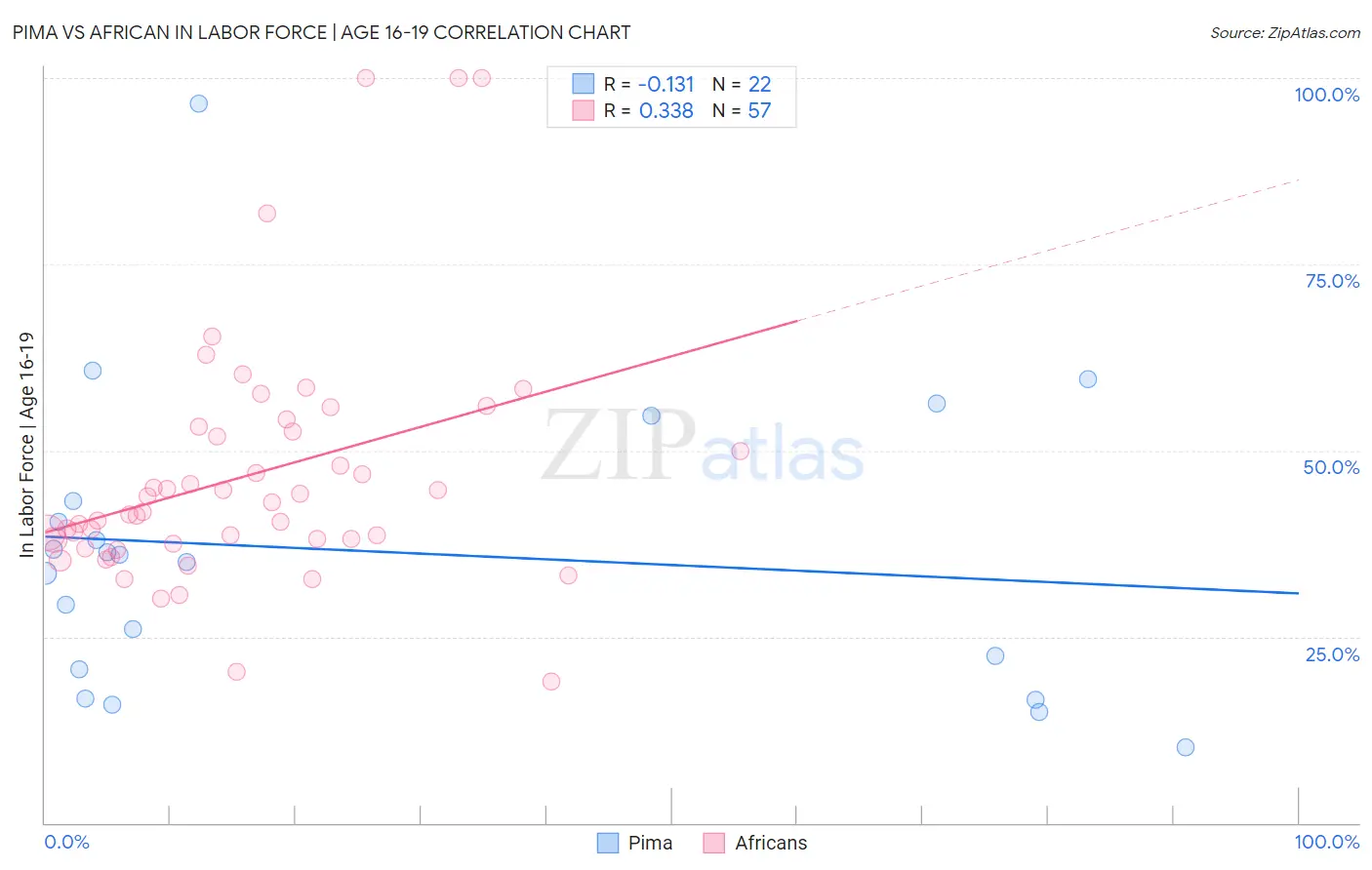 Pima vs African In Labor Force | Age 16-19