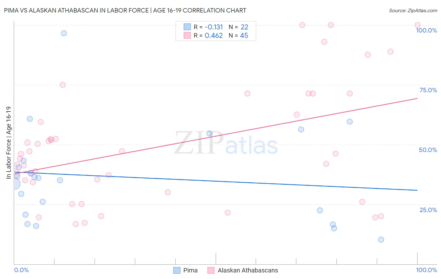 Pima vs Alaskan Athabascan In Labor Force | Age 16-19