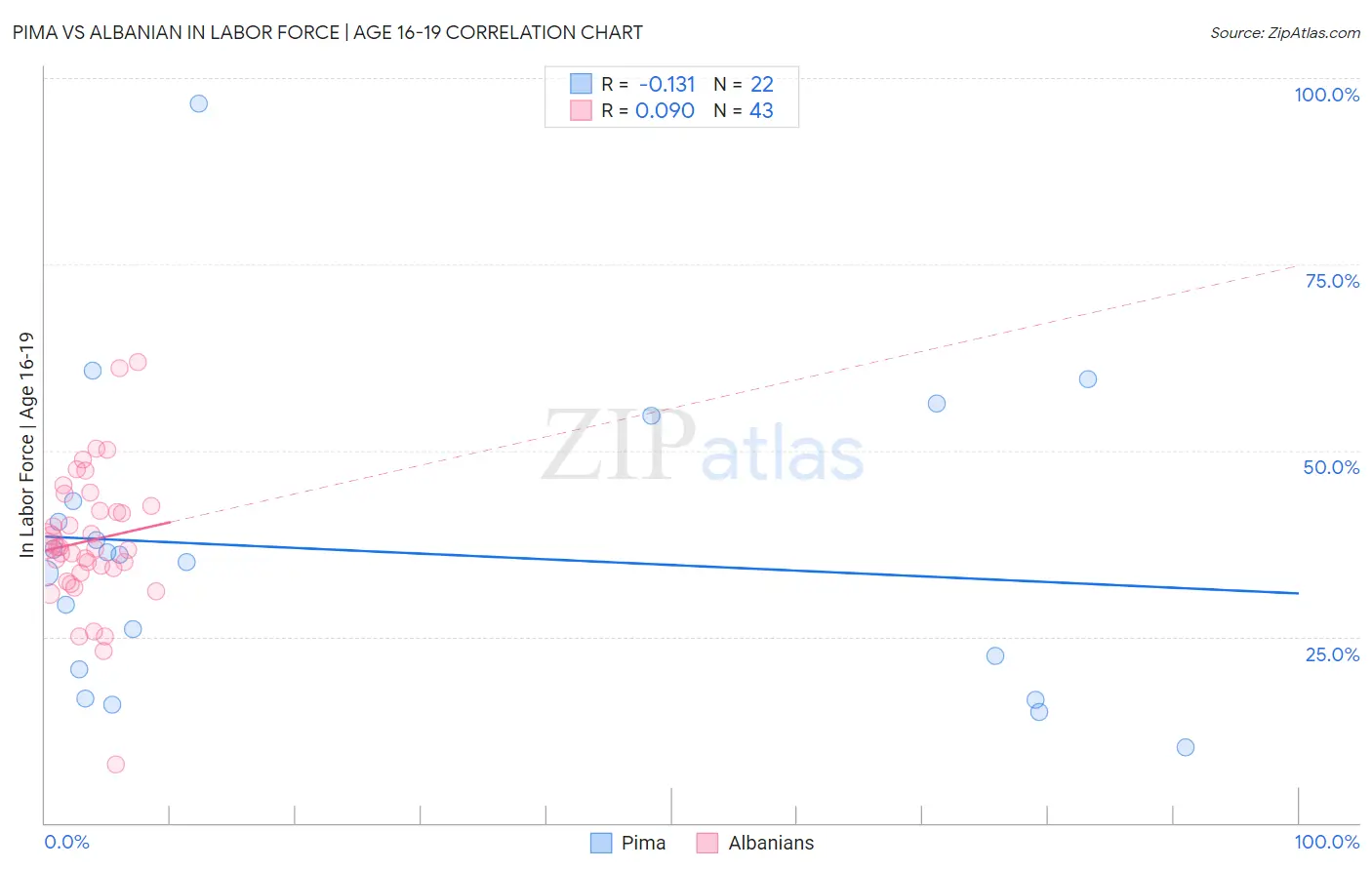 Pima vs Albanian In Labor Force | Age 16-19