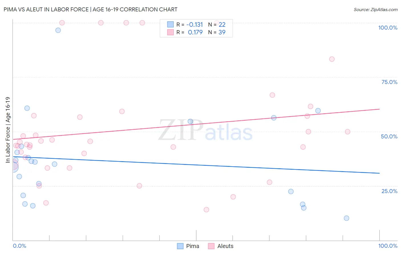 Pima vs Aleut In Labor Force | Age 16-19