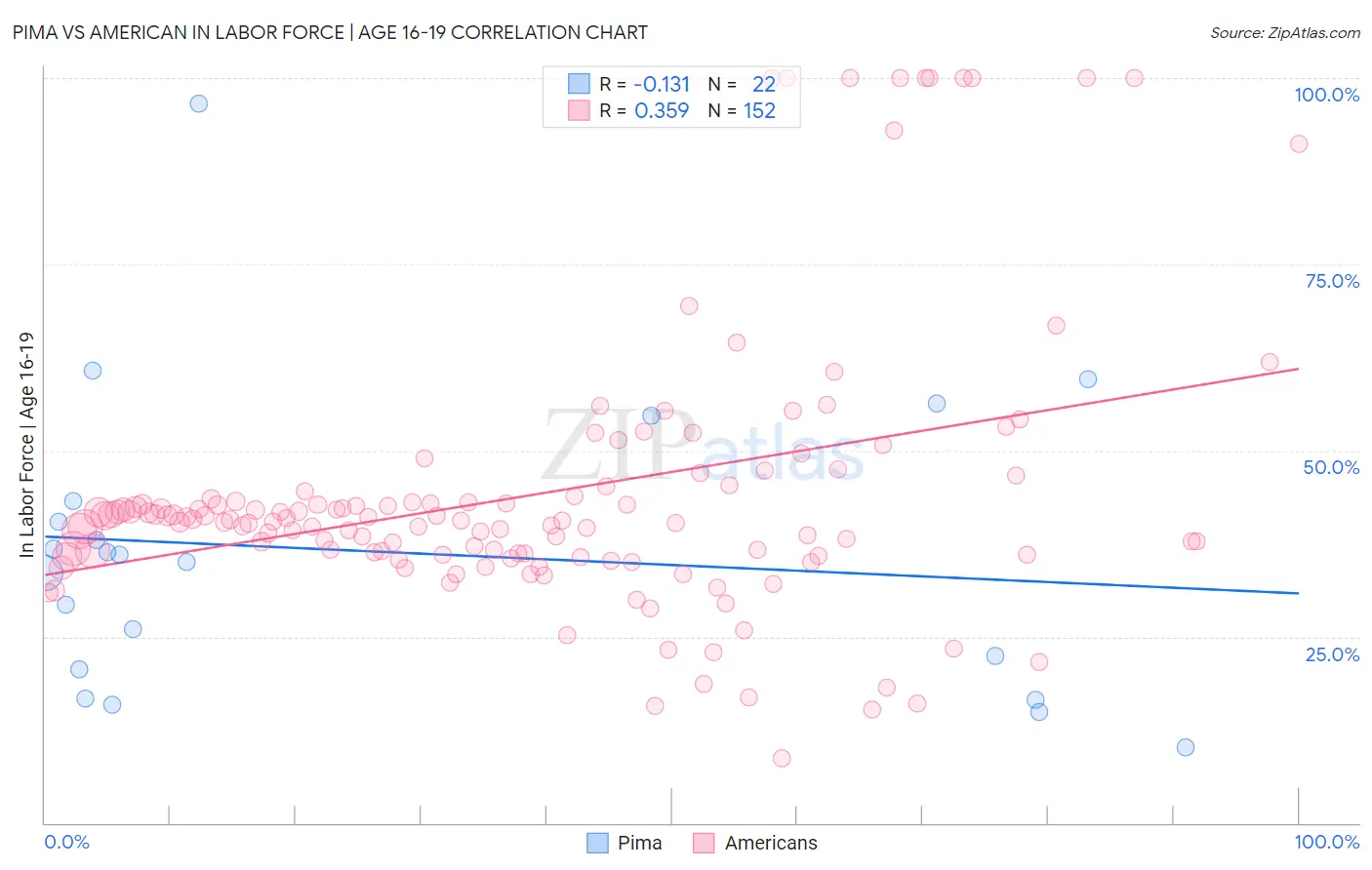 Pima vs American In Labor Force | Age 16-19