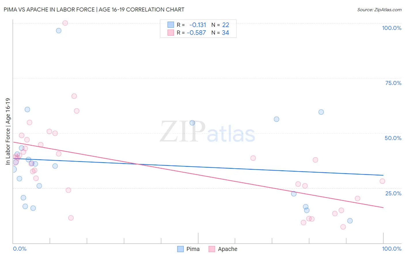 Pima vs Apache In Labor Force | Age 16-19