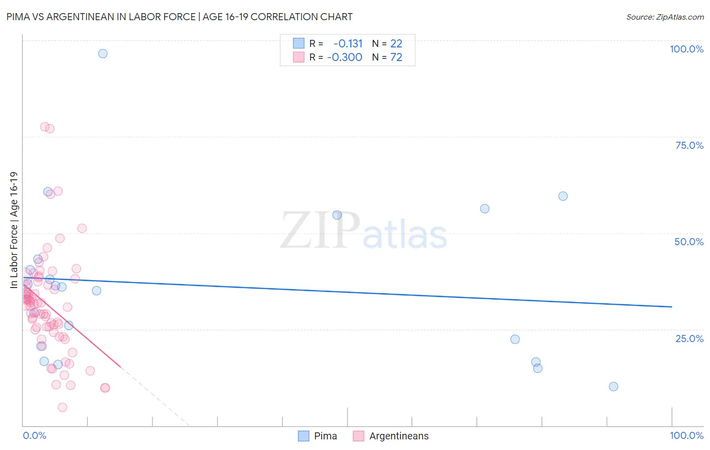 Pima vs Argentinean In Labor Force | Age 16-19