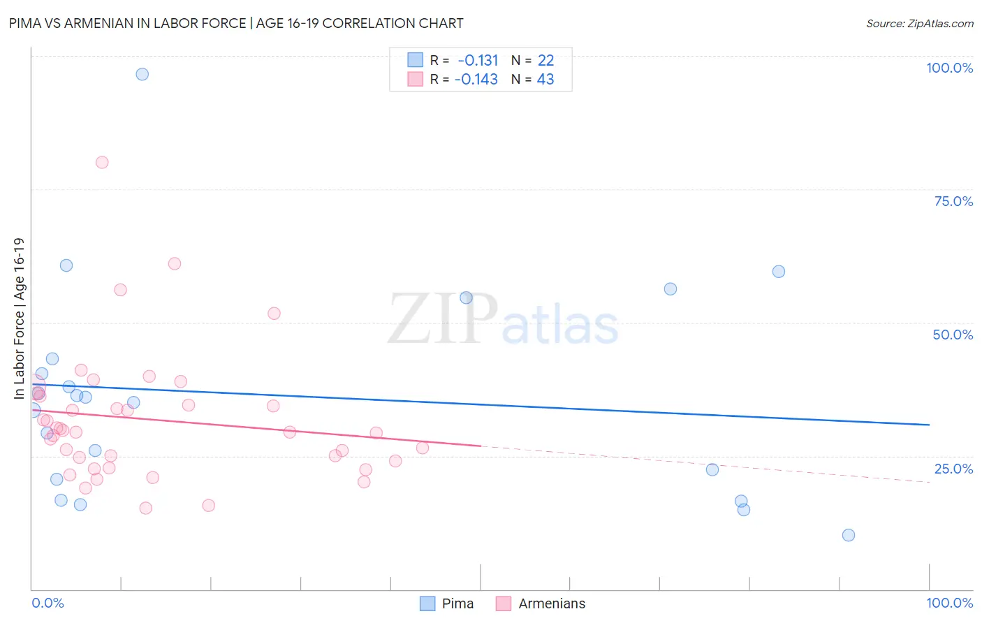 Pima vs Armenian In Labor Force | Age 16-19