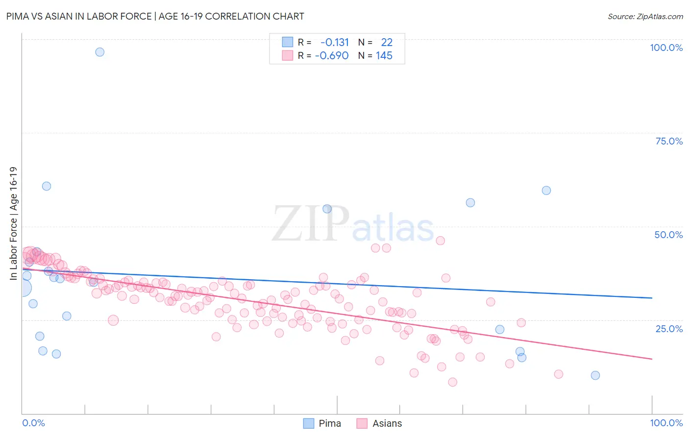 Pima vs Asian In Labor Force | Age 16-19