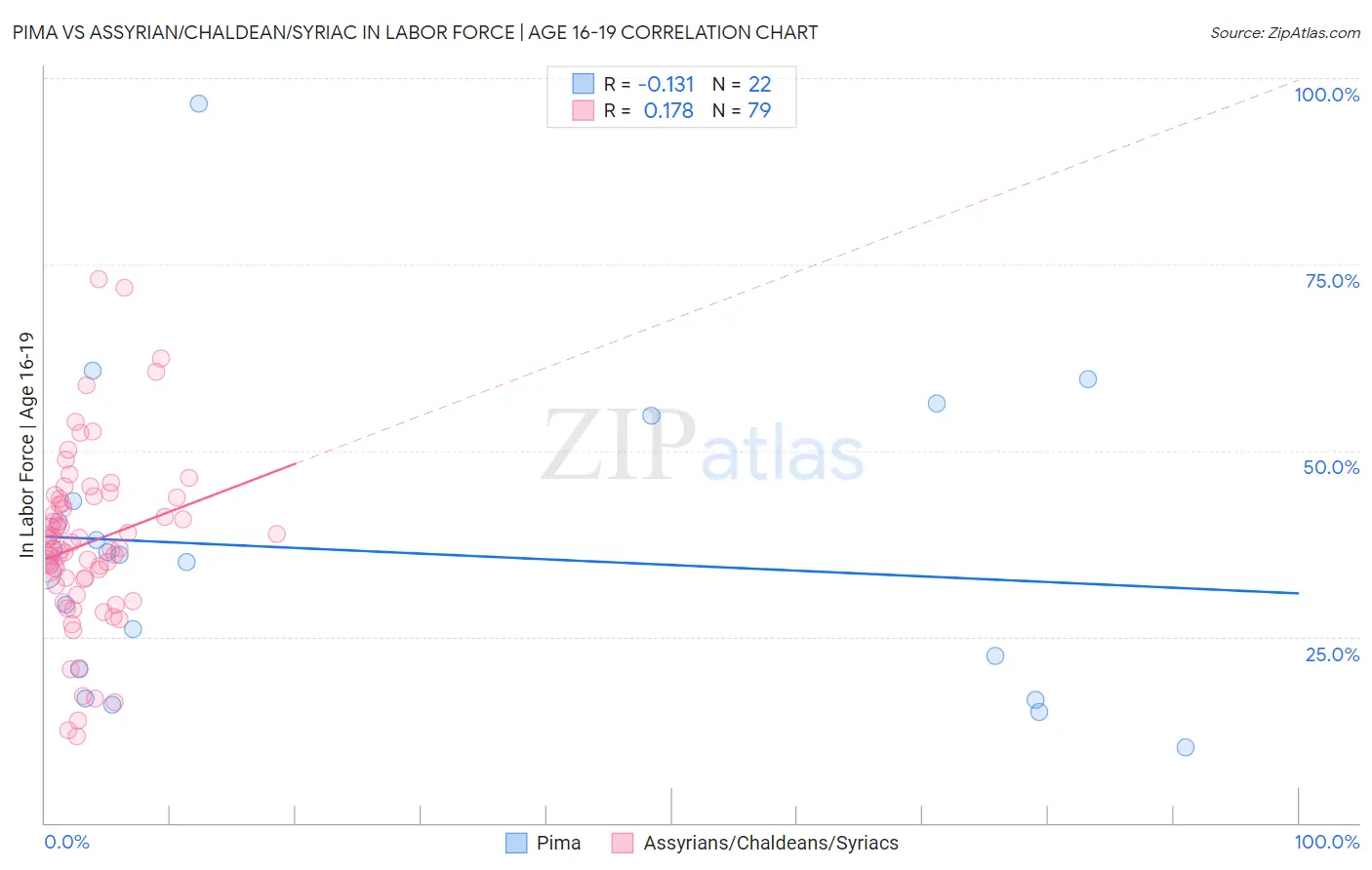 Pima vs Assyrian/Chaldean/Syriac In Labor Force | Age 16-19