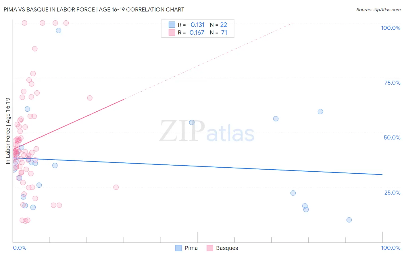 Pima vs Basque In Labor Force | Age 16-19