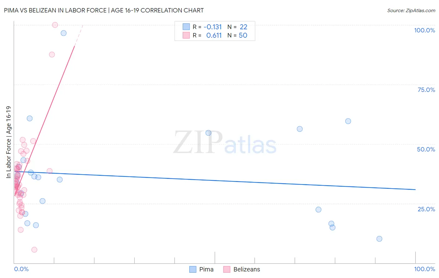 Pima vs Belizean In Labor Force | Age 16-19