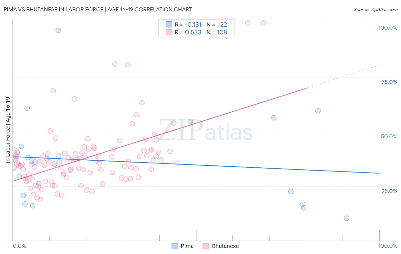 Pima vs Bhutanese In Labor Force | Age 16-19