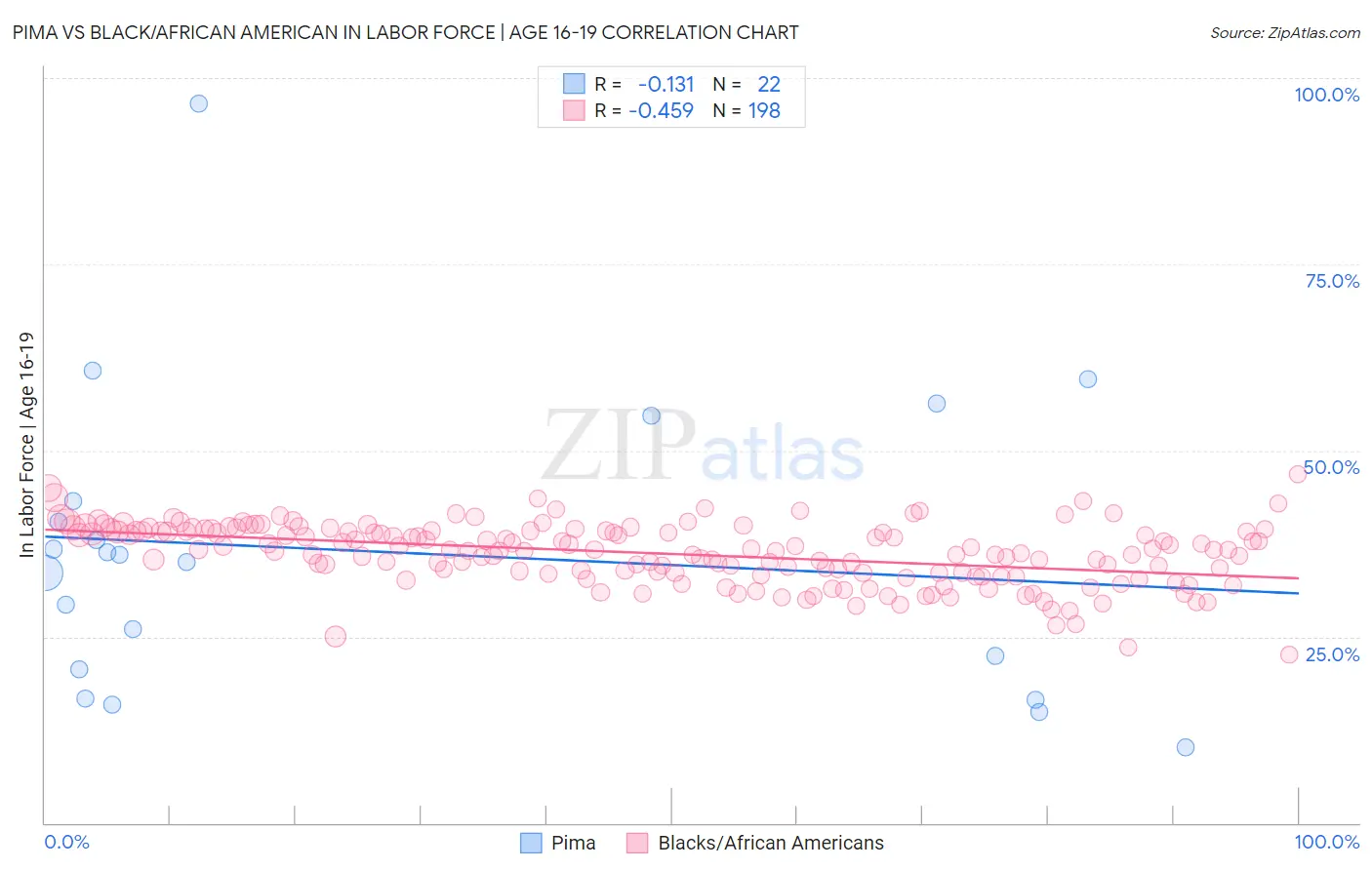 Pima vs Black/African American In Labor Force | Age 16-19