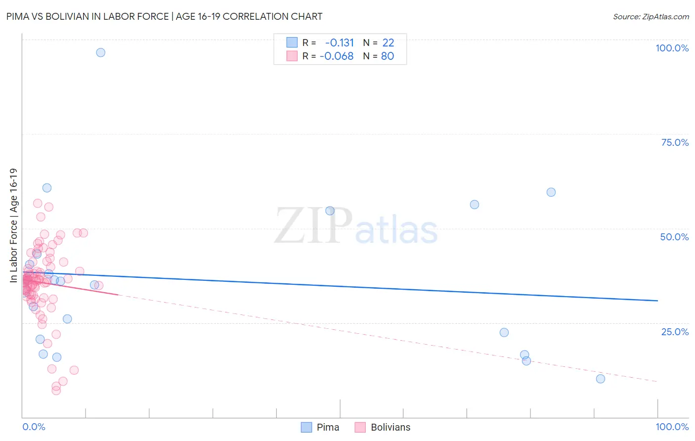 Pima vs Bolivian In Labor Force | Age 16-19