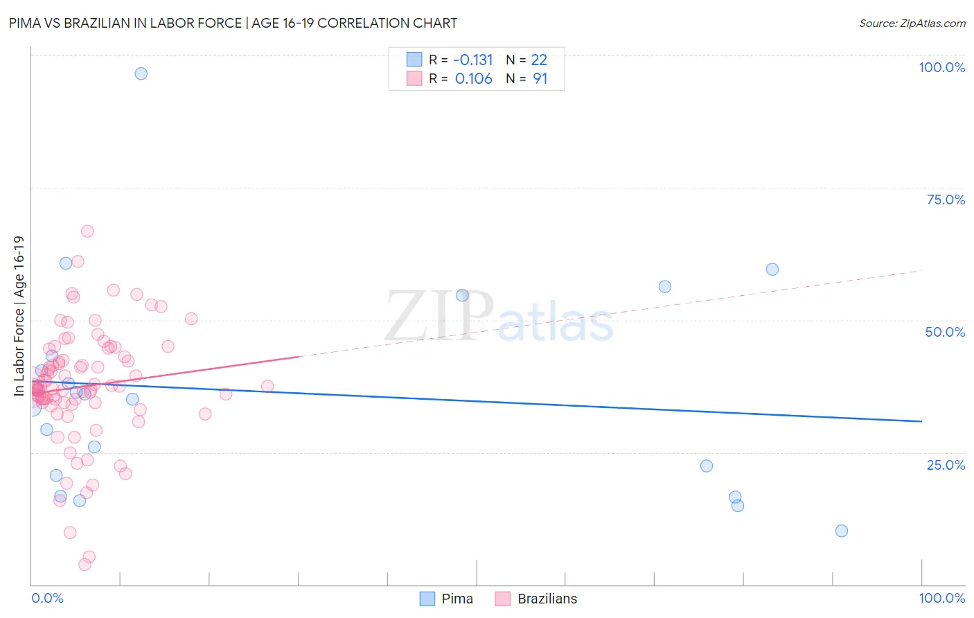 Pima vs Brazilian In Labor Force | Age 16-19