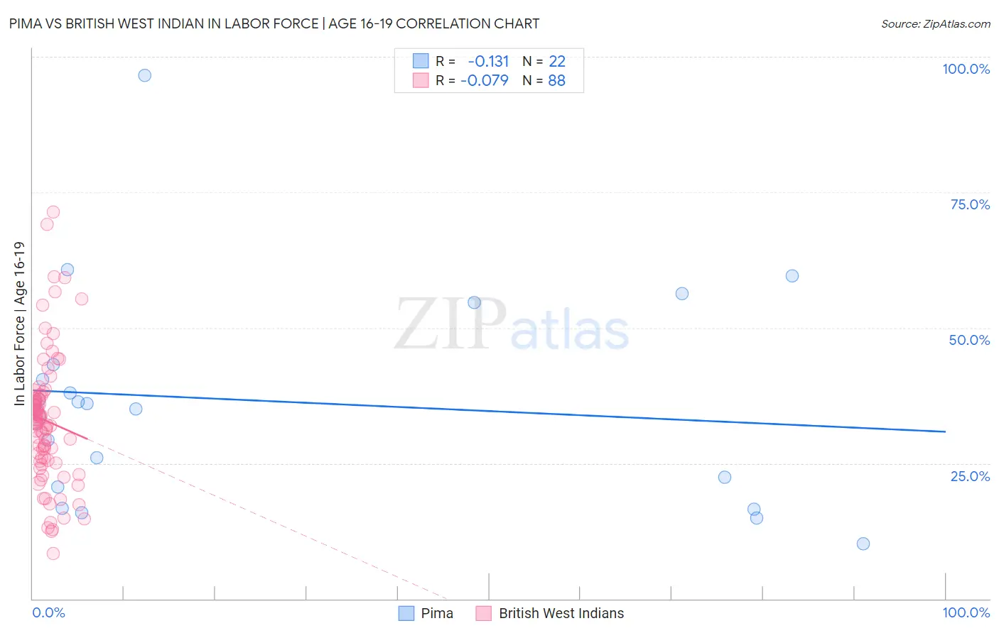 Pima vs British West Indian In Labor Force | Age 16-19