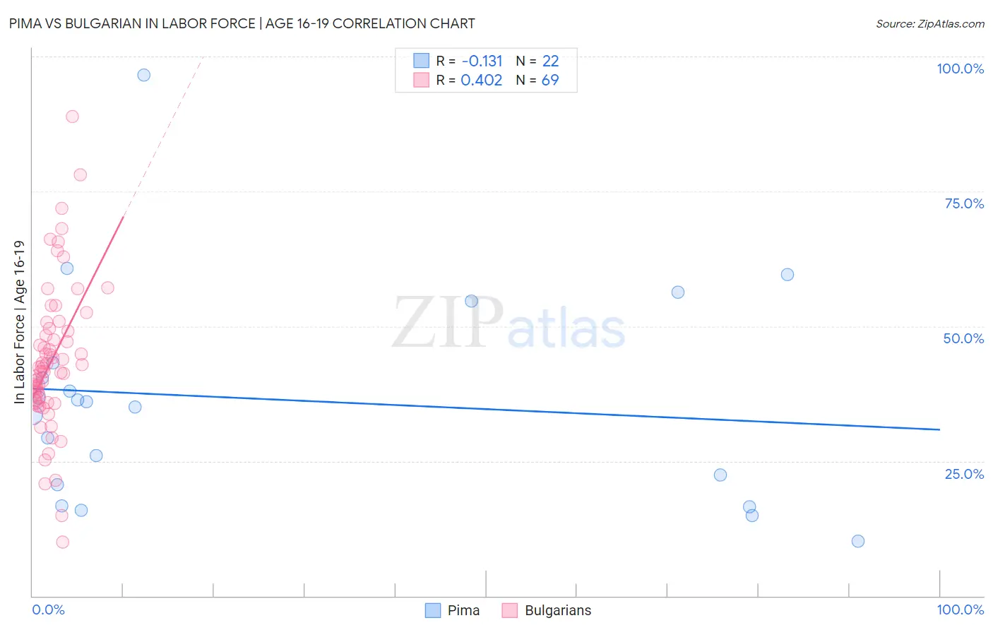 Pima vs Bulgarian In Labor Force | Age 16-19