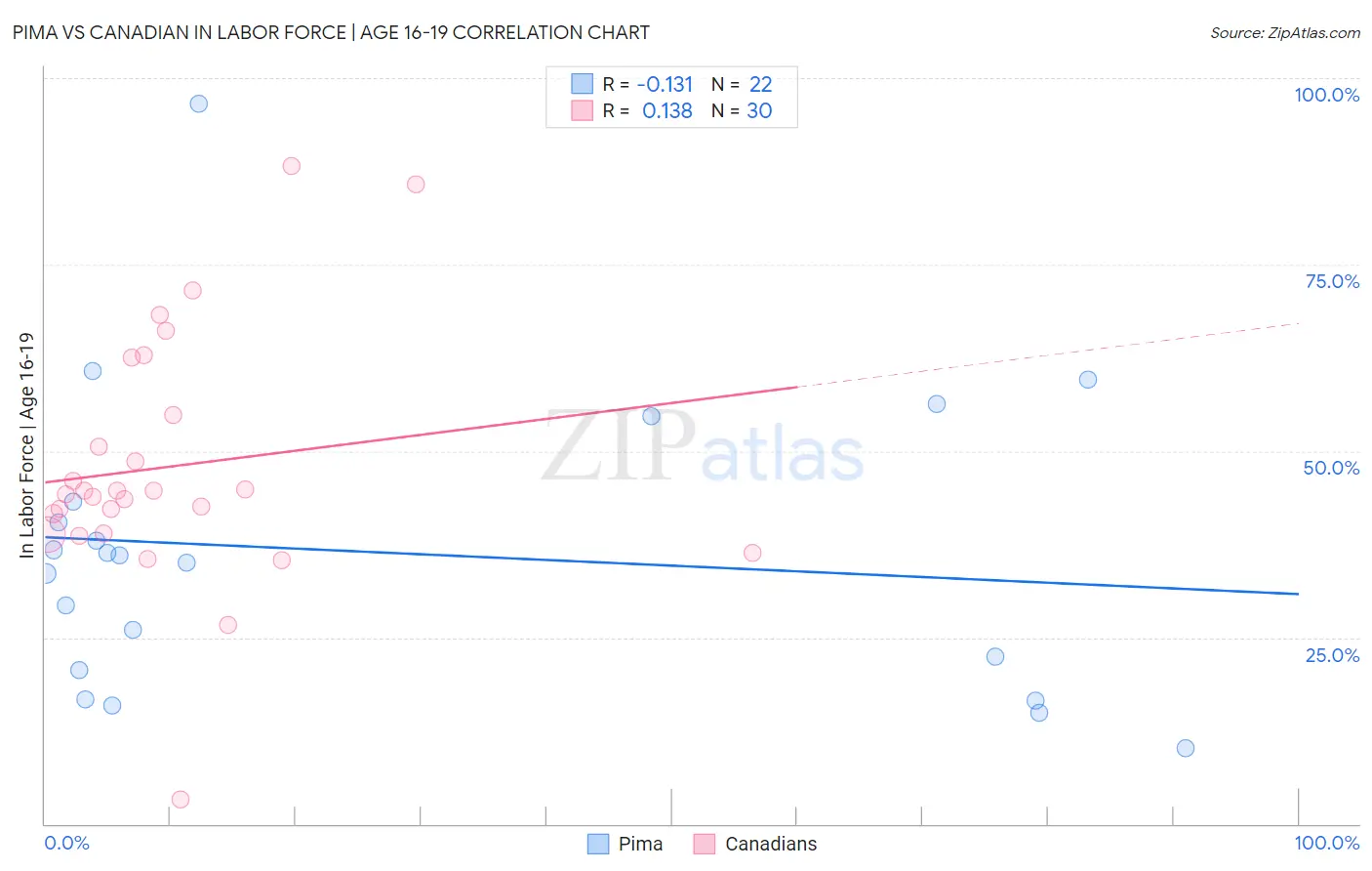 Pima vs Canadian In Labor Force | Age 16-19