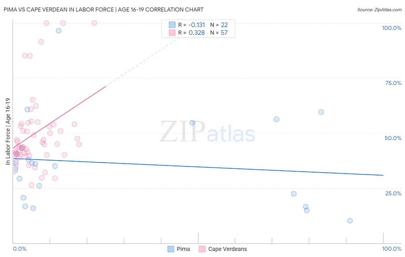 Pima vs Cape Verdean In Labor Force | Age 16-19