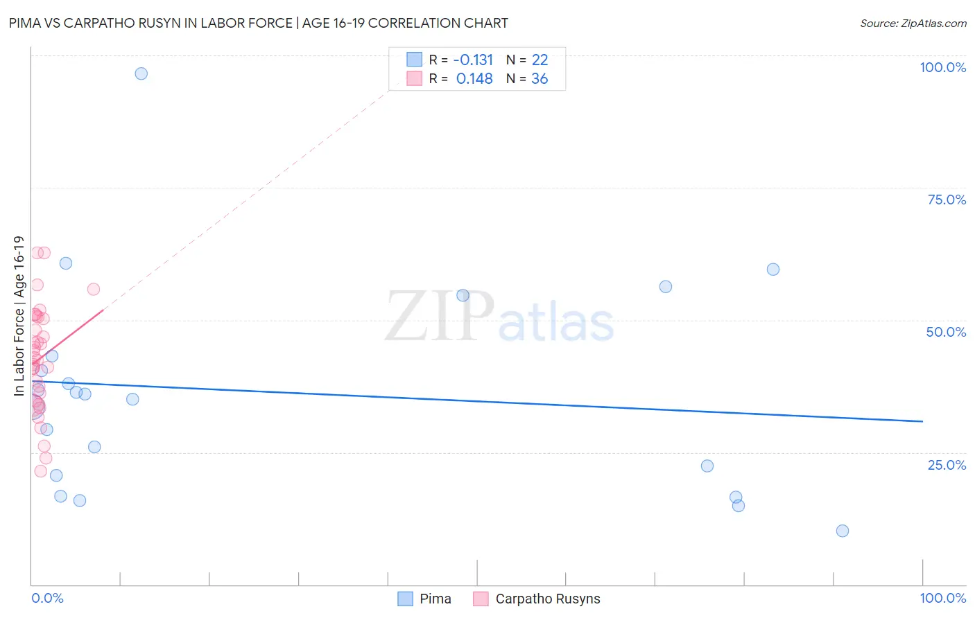 Pima vs Carpatho Rusyn In Labor Force | Age 16-19