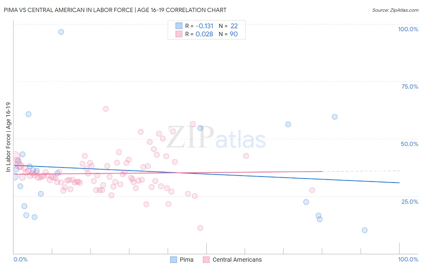 Pima vs Central American In Labor Force | Age 16-19