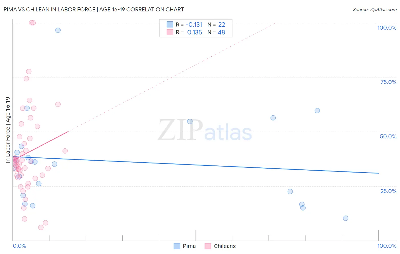 Pima vs Chilean In Labor Force | Age 16-19