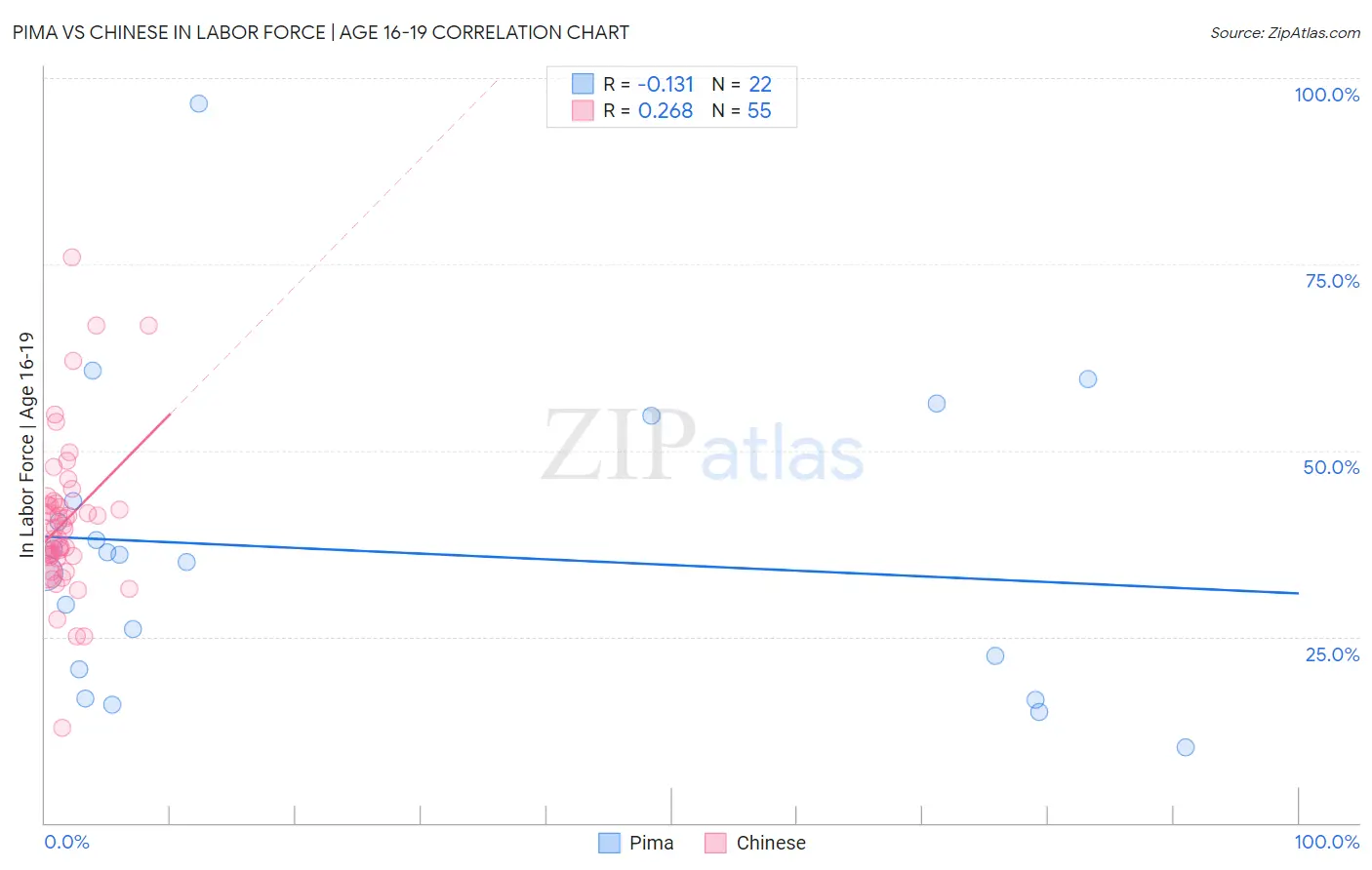 Pima vs Chinese In Labor Force | Age 16-19